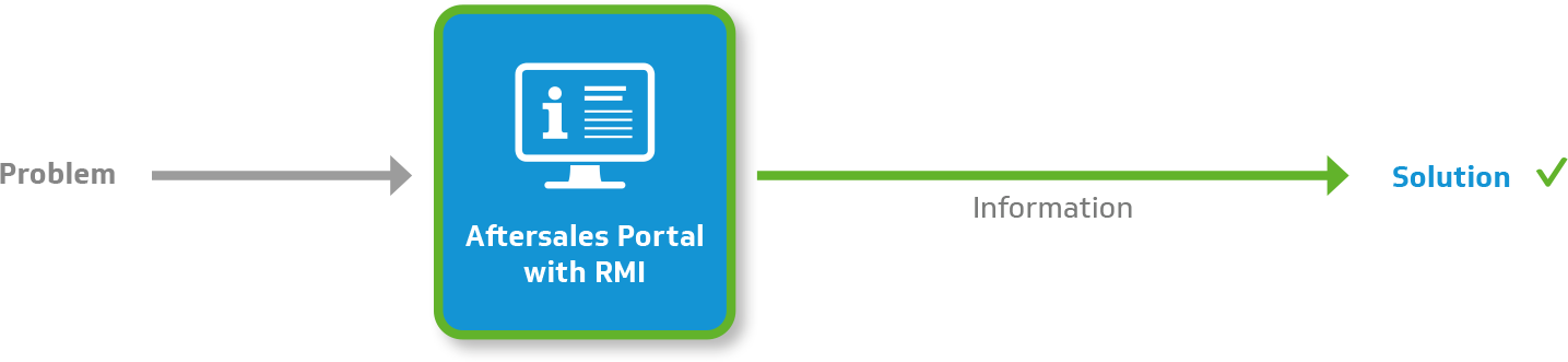 Aftersales Portal with RMI | way to solution