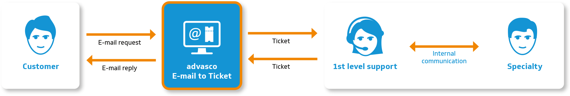 E-Mail to Ticket | advasco IT solution